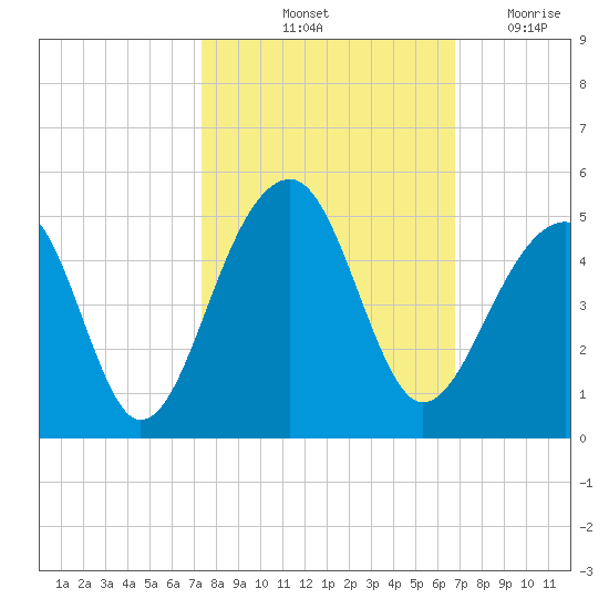 Capers Island tide chart for Thursday, October 13, 2022