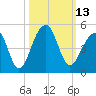 Capers Island tide chart for Thursday, October 13, 2022