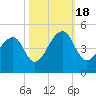 Capers Island tide chart for Tuesday, October 18, 2022