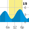 Capers Island tide chart for Wednesday, October 19, 2022