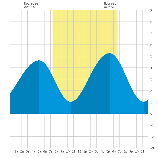 Capers Island tide chart for Thursday, October 20, 2022