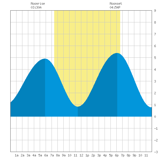 Capers Island tide chart for Friday, October 21, 2022