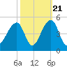 Capers Island tide chart for Friday, October 21, 2022