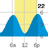 Capers Island tide chart for Saturday, October 22, 2022