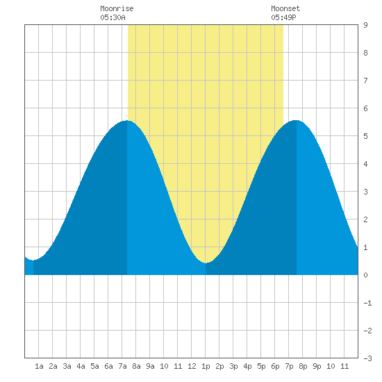 Capers Island tide chart for Sunday, October 23, 2022