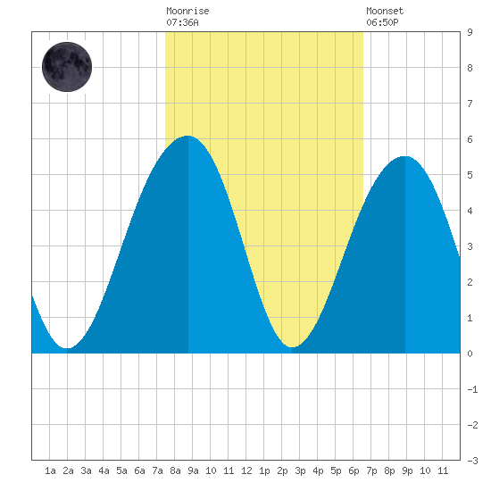 Capers Island tide chart for Tuesday, October 25, 2022