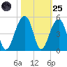 Capers Island tide chart for Tuesday, October 25, 2022