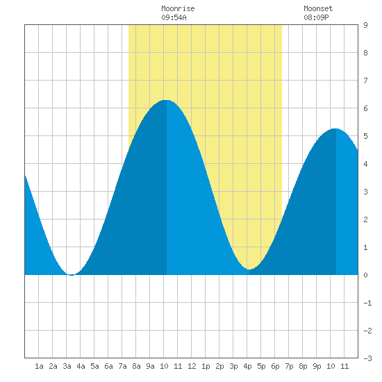 Capers Island tide chart for Thursday, October 27, 2022