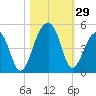 Capers Island tide chart for Saturday, October 29, 2022
