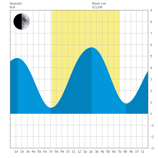 Capers Island tide chart for Sunday, October 2, 2022