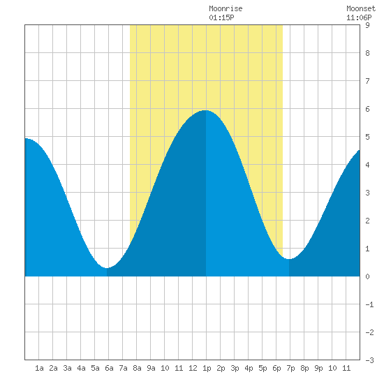 Capers Island tide chart for Sunday, October 30, 2022