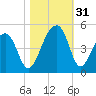 Capers Island tide chart for Monday, October 31, 2022