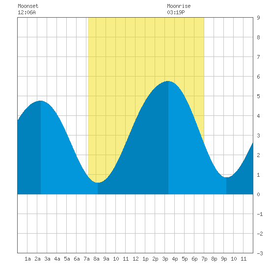 Capers Island tide chart for Monday, October 3, 2022