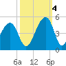 Capers Island tide chart for Tuesday, October 4, 2022