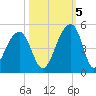 Capers Island tide chart for Wednesday, October 5, 2022