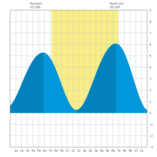Capers Island tide chart for Thursday, October 6, 2022