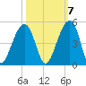 Capers Island tide chart for Friday, October 7, 2022