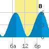 Capers Island tide chart for Saturday, October 8, 2022
