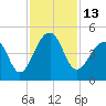 Capers Island tide chart for Sunday, November 13, 2022