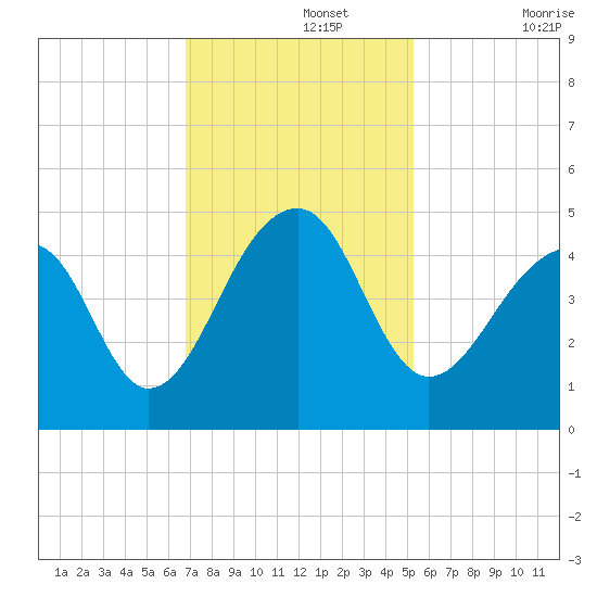 Capers Island tide chart for Monday, November 14, 2022