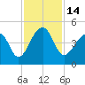 Capers Island tide chart for Monday, November 14, 2022