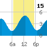 Capers Island tide chart for Tuesday, November 15, 2022
