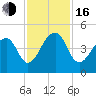 Capers Island tide chart for Wednesday, November 16, 2022