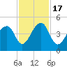 Capers Island tide chart for Thursday, November 17, 2022