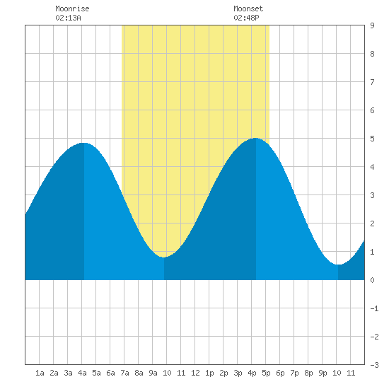 Capers Island tide chart for Saturday, November 19, 2022