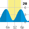 Capers Island tide chart for Sunday, November 20, 2022