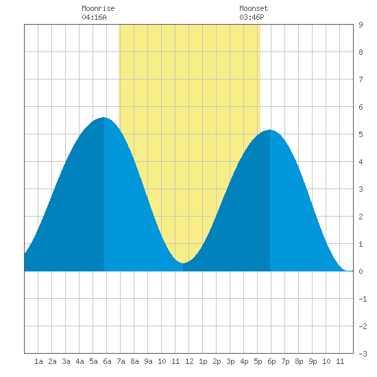 Capers Island tide chart for Monday, November 21, 2022