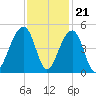 Capers Island tide chart for Monday, November 21, 2022