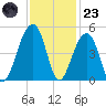Capers Island tide chart for Wednesday, November 23, 2022