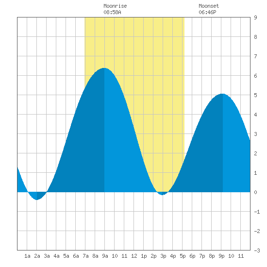 Capers Island tide chart for Friday, November 25, 2022