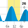 Capers Island tide chart for Saturday, November 26, 2022