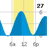 Capers Island tide chart for Sunday, November 27, 2022