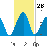 Capers Island tide chart for Monday, November 28, 2022