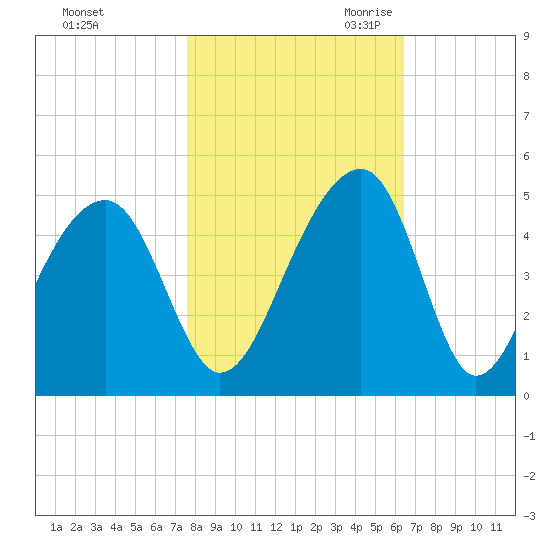 Capers Island tide chart for Wednesday, November 2, 2022