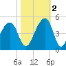 Capers Island tide chart for Wednesday, November 2, 2022