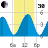 Capers Island tide chart for Wednesday, November 30, 2022