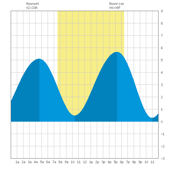 Capers Island tide chart for Thursday, November 3, 2022