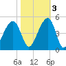 Capers Island tide chart for Thursday, November 3, 2022