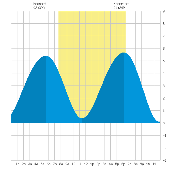 Capers Island tide chart for Friday, November 4, 2022