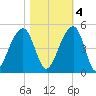 Capers Island tide chart for Friday, November 4, 2022