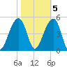 Capers Island tide chart for Saturday, November 5, 2022