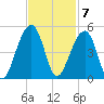 Capers Island tide chart for Monday, November 7, 2022