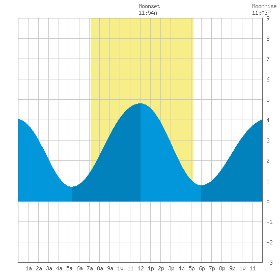 Capers Island tide chart for Wednesday, December 14, 2022