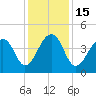 Capers Island tide chart for Thursday, December 15, 2022