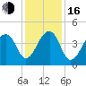 Capers Island tide chart for Friday, December 16, 2022