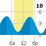 Capers Island tide chart for Sunday, December 18, 2022